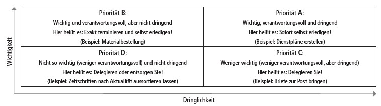 Mit dem Eisenhower-Quadrat priorisieren Sie schnell und einfach Ihre Aufgaben.