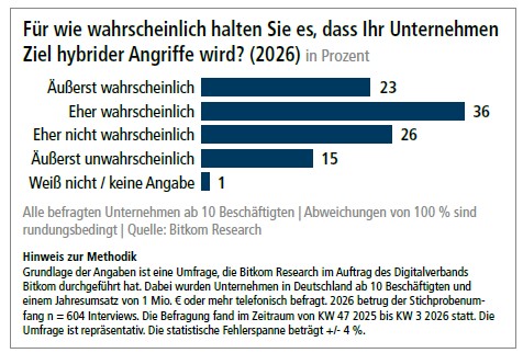Mehr als die Hälfte der Unternehmen rechnet mit einem Angriff,<pseudo>die meisten sind aber schlecht vorbereitet.