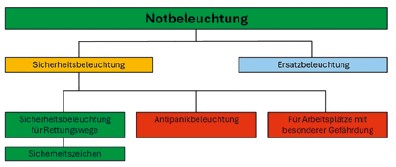 In der DIN EN 1838 sind die wesentlichen Bestandteile einer Notbeleuchtung aufgeführt.